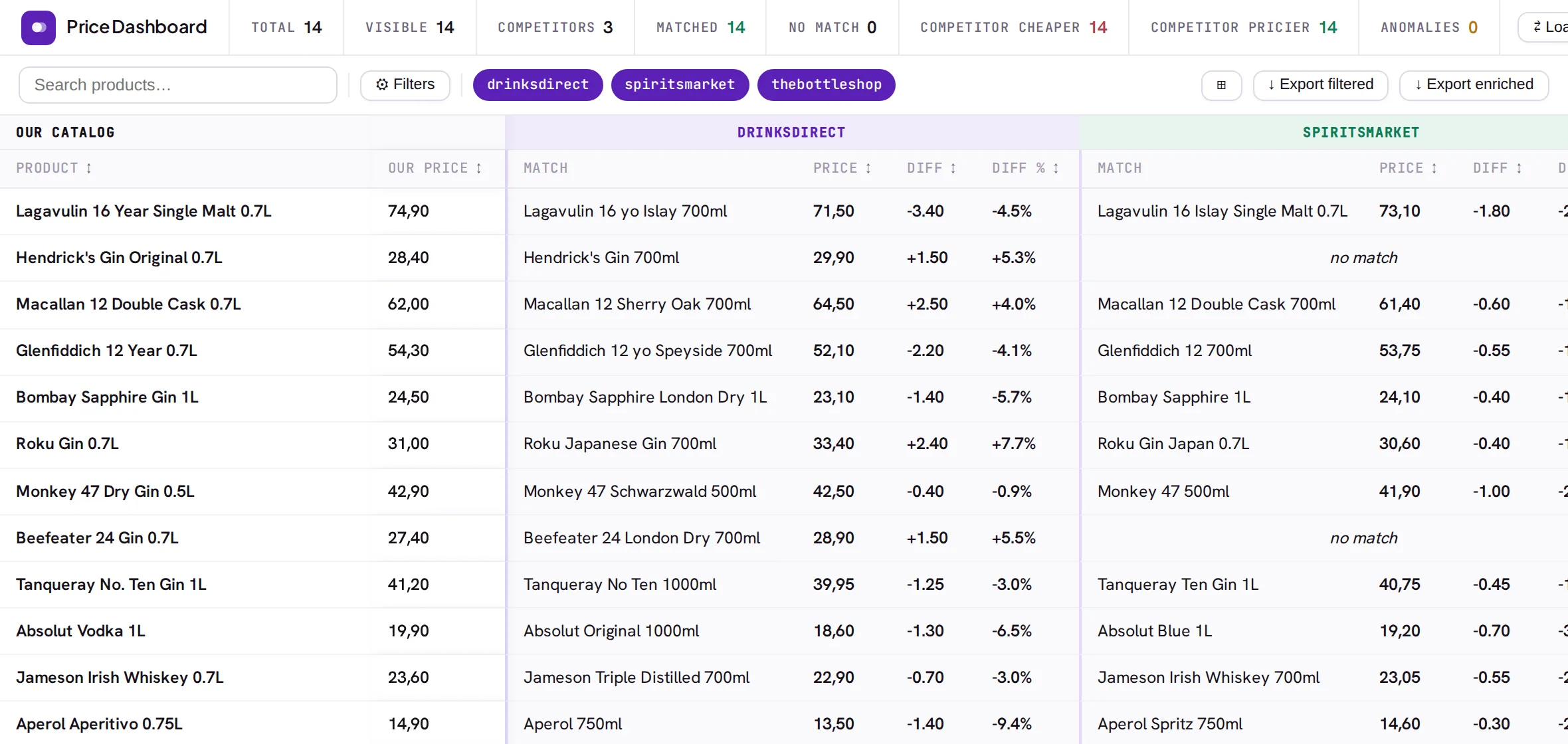 Purpy client price dashboard showing a sample price comparison against competitor stores